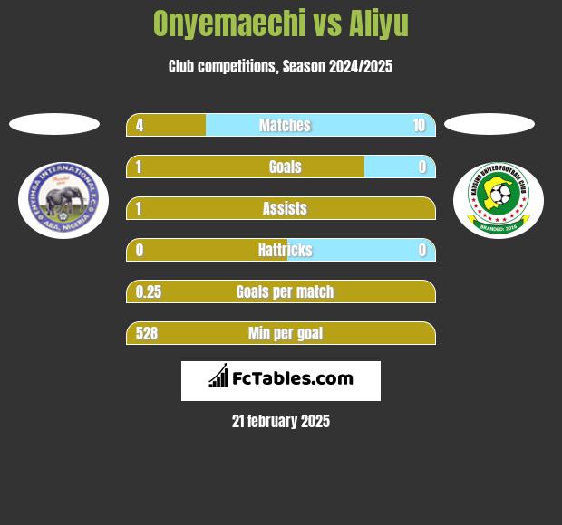 Onyemaechi vs Aliyu h2h player stats