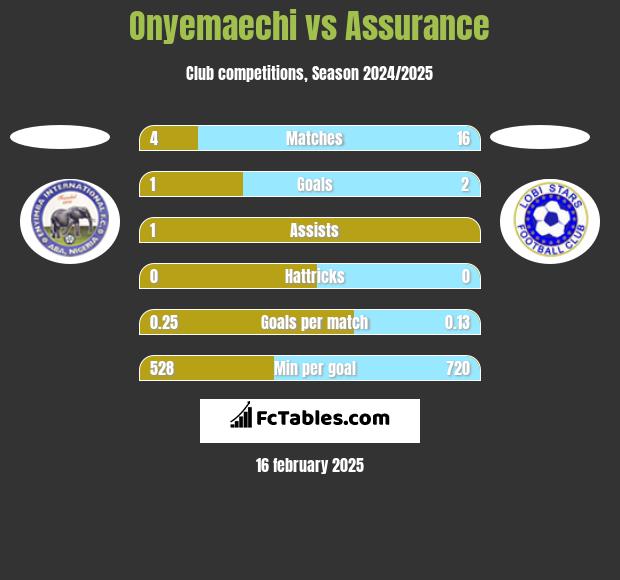 Onyemaechi vs Assurance h2h player stats