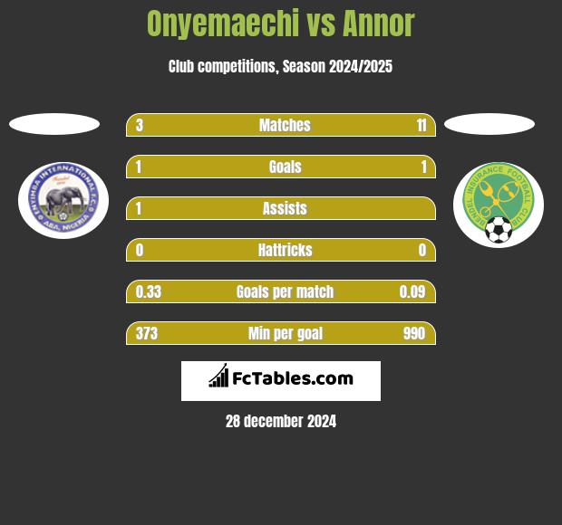 Onyemaechi vs Annor h2h player stats