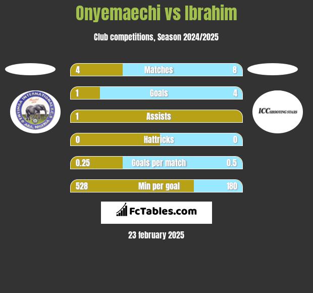 Onyemaechi vs Ibrahim h2h player stats