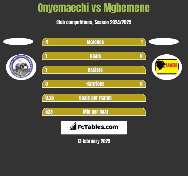 Onyemaechi vs Mgbemene h2h player stats