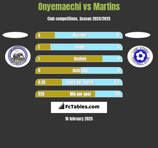 Onyemaechi vs Martins h2h player stats