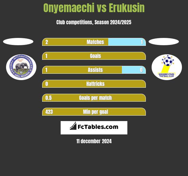 Onyemaechi vs Erukusin h2h player stats