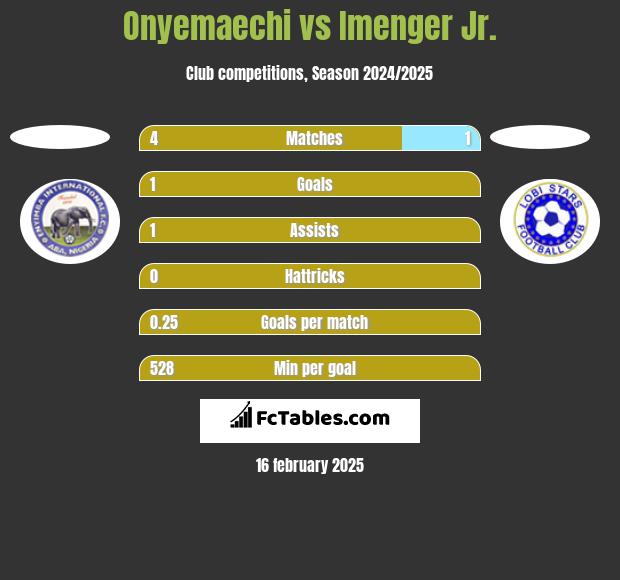 Onyemaechi vs Imenger Jr. h2h player stats