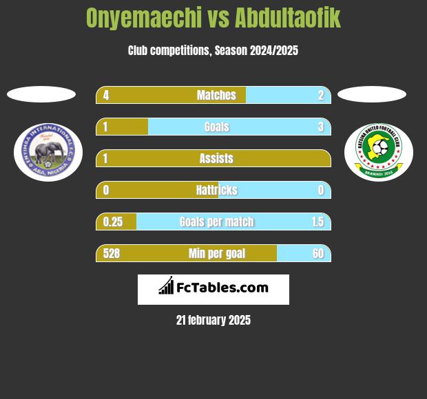 Onyemaechi vs Abdultaofik h2h player stats