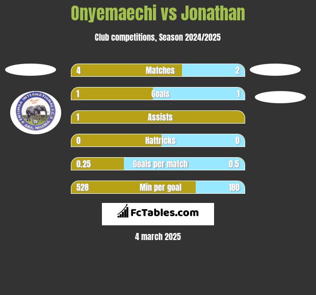 Onyemaechi vs Jonathan h2h player stats