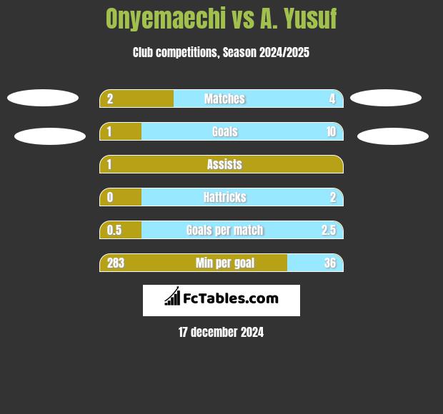 Onyemaechi vs A. Yusuf h2h player stats