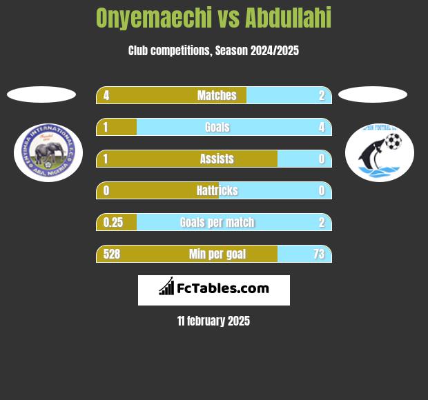 Onyemaechi vs Abdullahi h2h player stats