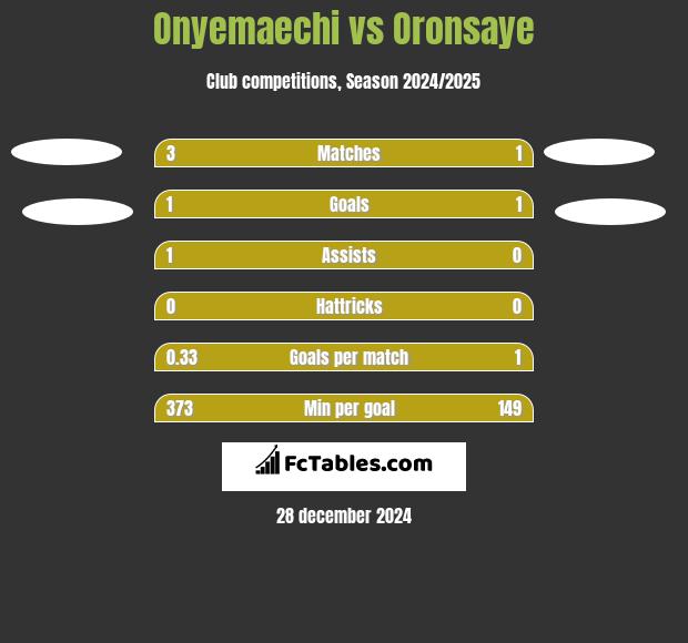 Onyemaechi vs Oronsaye h2h player stats