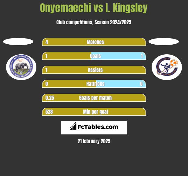 Onyemaechi vs I. Kingsley h2h player stats