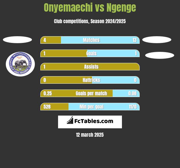 Onyemaechi vs Ngenge h2h player stats