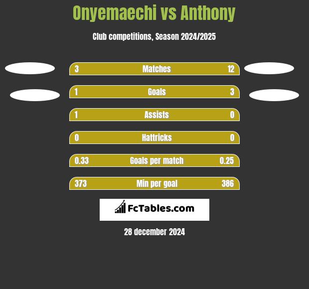 Onyemaechi vs Anthony h2h player stats