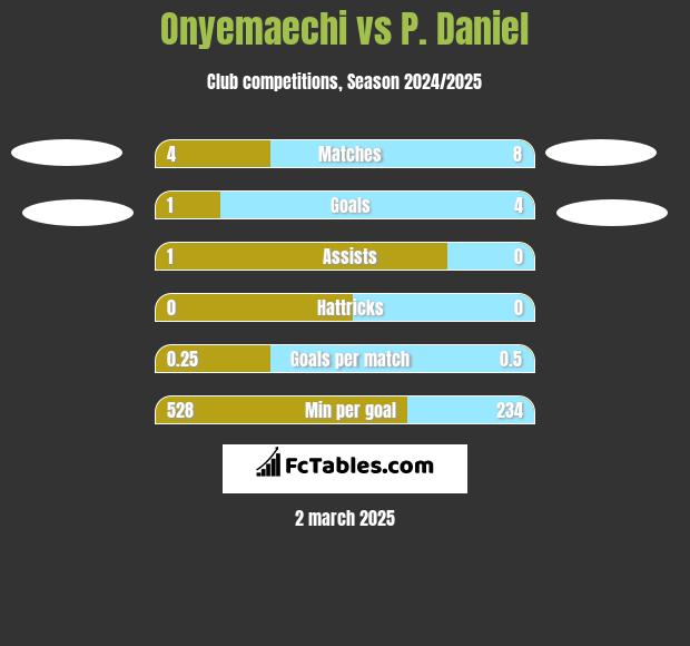 Onyemaechi vs P. Daniel h2h player stats