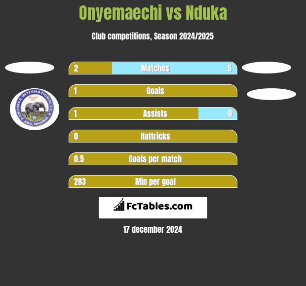 Onyemaechi vs Nduka h2h player stats