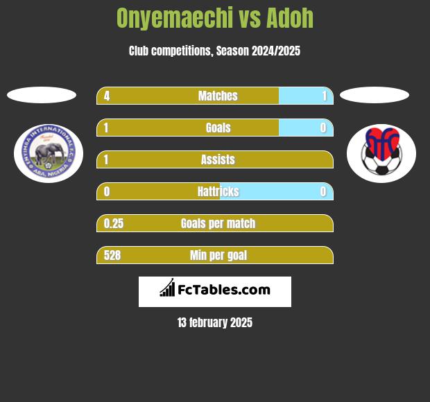 Onyemaechi vs Adoh h2h player stats