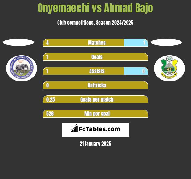 Onyemaechi vs Ahmad Bajo h2h player stats