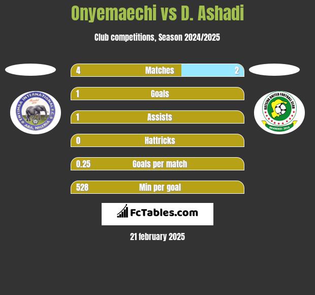 Onyemaechi vs D. Ashadi h2h player stats