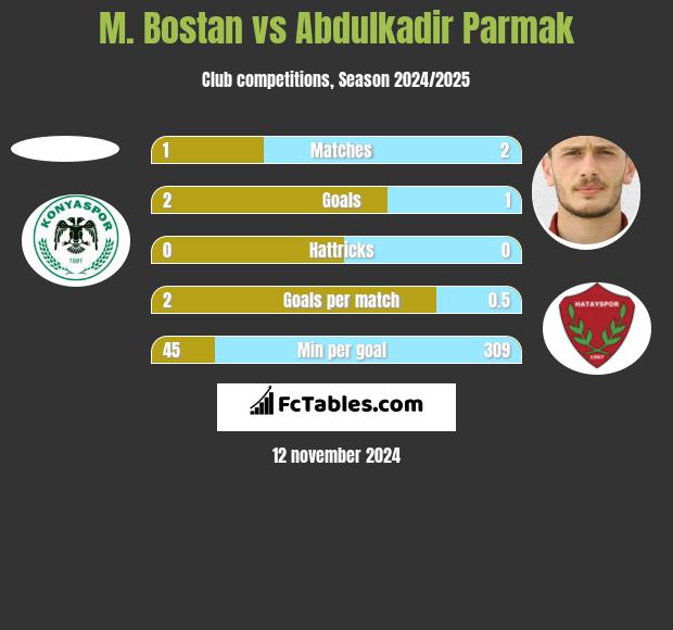 M. Bostan vs Abdulkadir Parmak h2h player stats