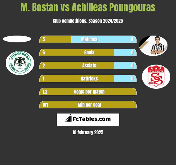 M. Bostan vs Achilleas Poungouras h2h player stats