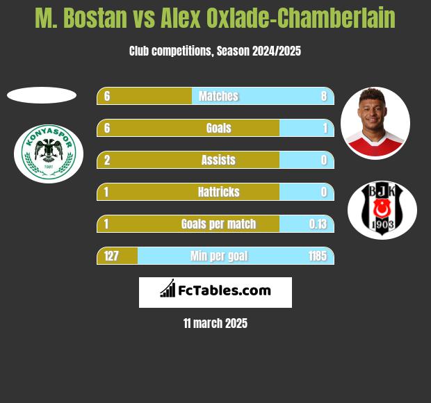 M. Bostan vs Alex Oxlade-Chamberlain h2h player stats