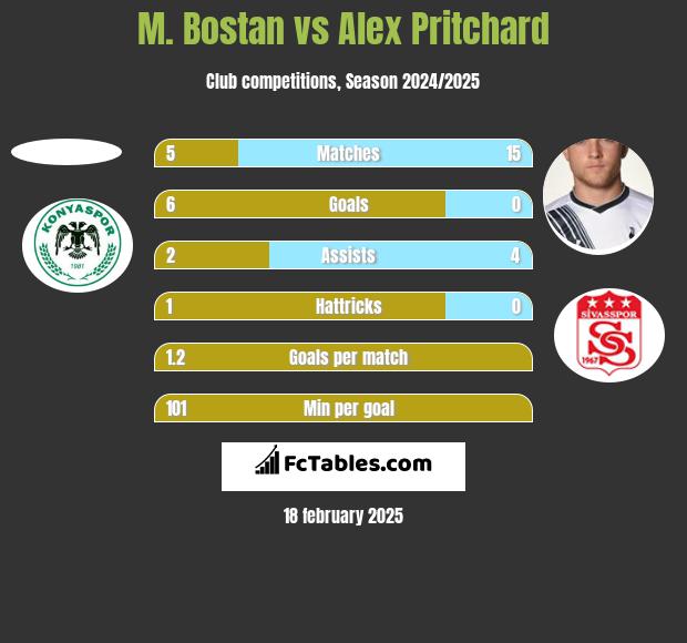 M. Bostan vs Alex Pritchard h2h player stats