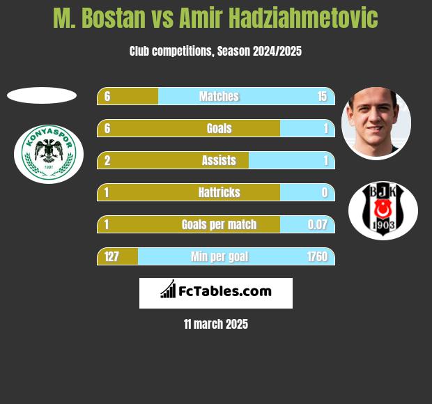 M. Bostan vs Amir Hadziahmetovic h2h player stats