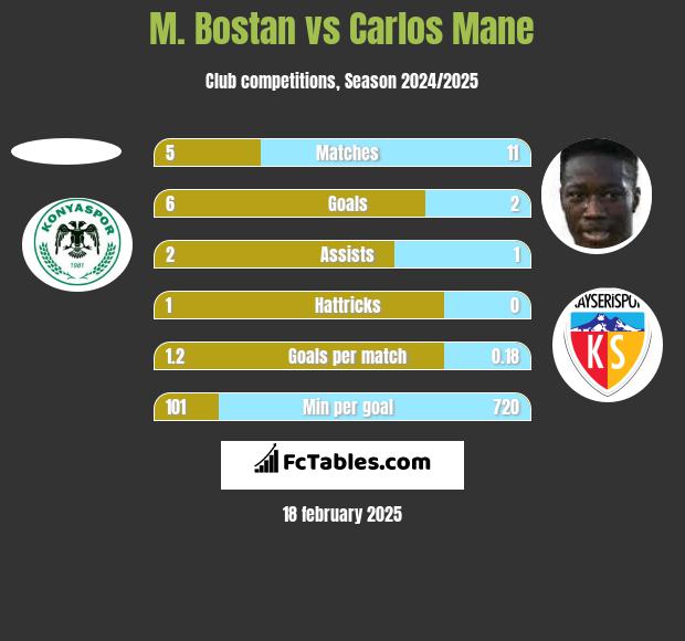 M. Bostan vs Carlos Mane h2h player stats