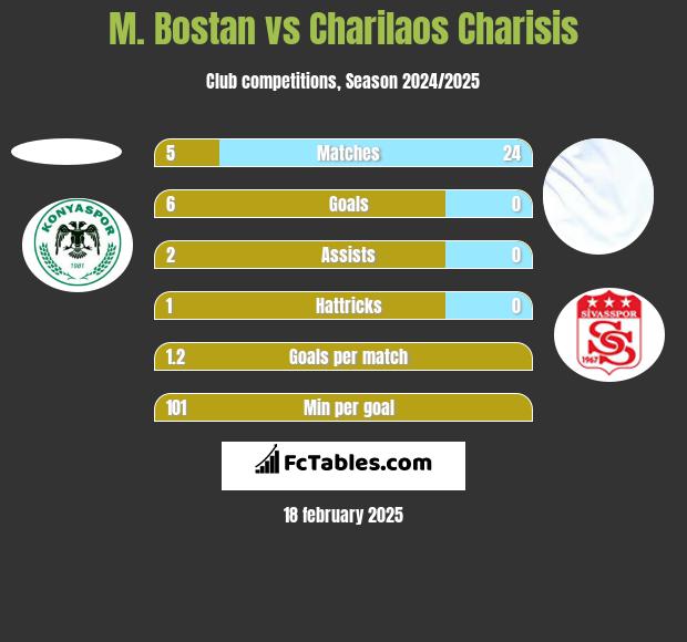 M. Bostan vs Charilaos Charisis h2h player stats