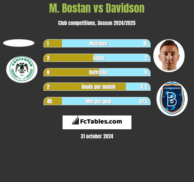 M. Bostan vs Davidson h2h player stats