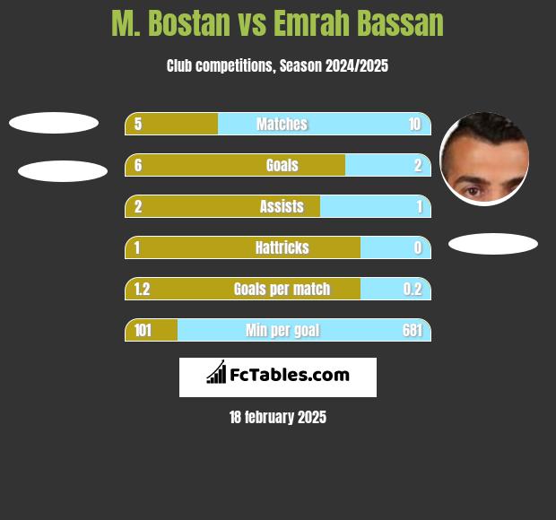 M. Bostan vs Emrah Bassan h2h player stats