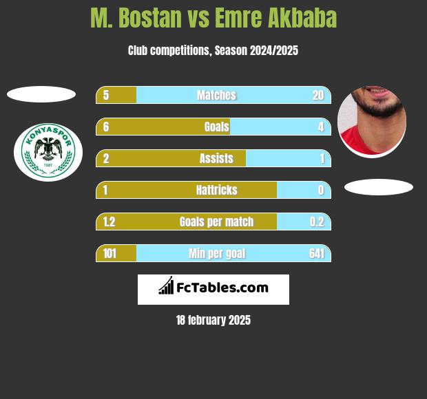 M. Bostan vs Emre Akbaba h2h player stats