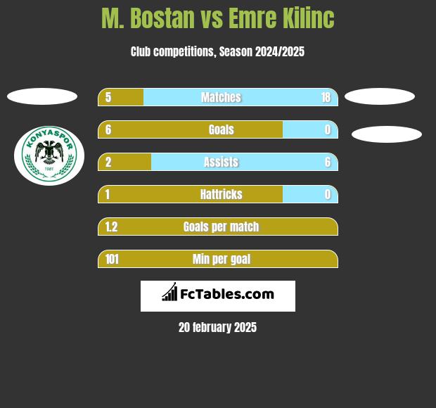 M. Bostan vs Emre Kilinc h2h player stats