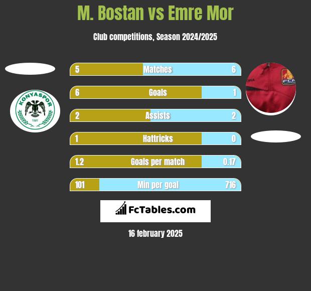 M. Bostan vs Emre Mor h2h player stats