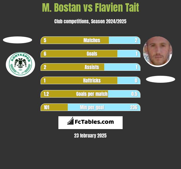 M. Bostan vs Flavien Tait h2h player stats