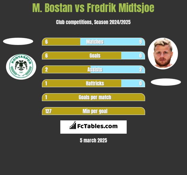 M. Bostan vs Fredrik Midtsjoe h2h player stats