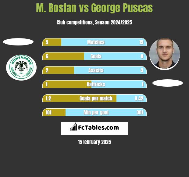 M. Bostan vs George Puscas h2h player stats