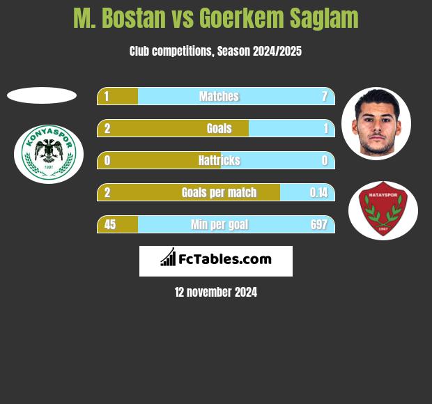 M. Bostan vs Goerkem Saglam h2h player stats