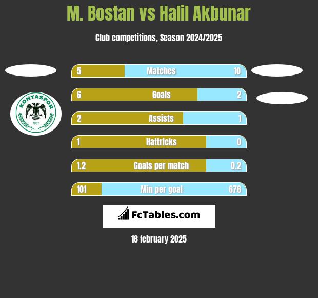 M. Bostan vs Halil Akbunar h2h player stats