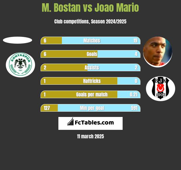 M. Bostan vs Joao Mario h2h player stats