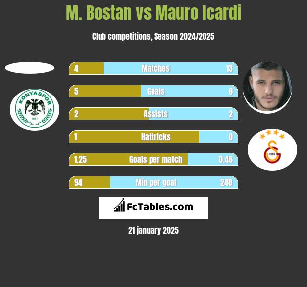 M. Bostan vs Mauro Icardi h2h player stats