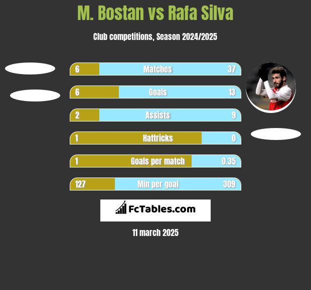 M. Bostan vs Rafa Silva h2h player stats