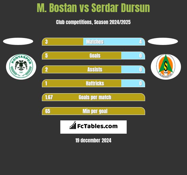 M. Bostan vs Serdar Dursun h2h player stats