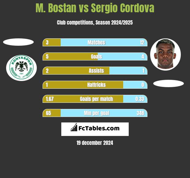 M. Bostan vs Sergio Cordova h2h player stats