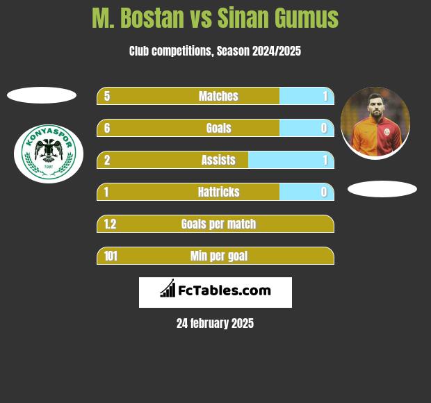 M. Bostan vs Sinan Gumus h2h player stats