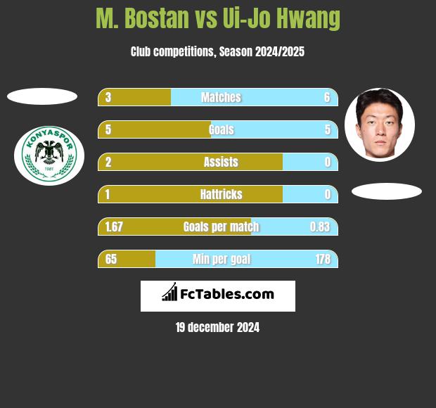 M. Bostan vs Ui-Jo Hwang h2h player stats