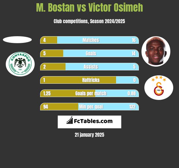 M. Bostan vs Victor Osimeh h2h player stats