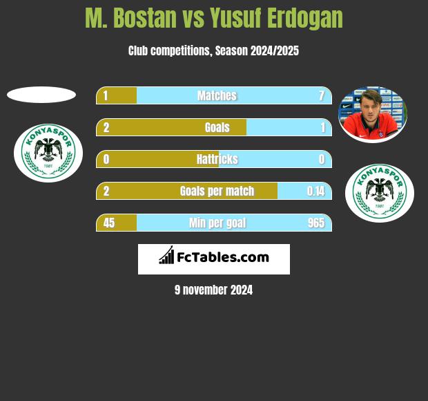 M. Bostan vs Yusuf Erdogan h2h player stats