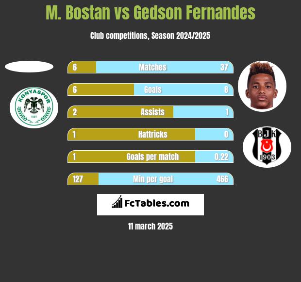 M. Bostan vs Gedson Fernandes h2h player stats