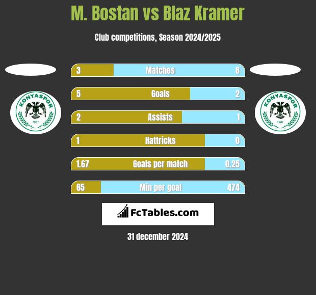 M. Bostan vs Blaz Kramer h2h player stats