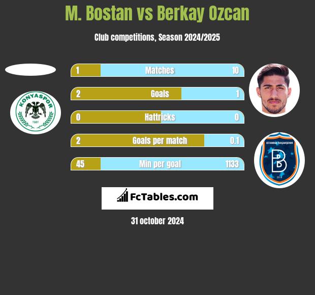 M. Bostan vs Berkay Ozcan h2h player stats